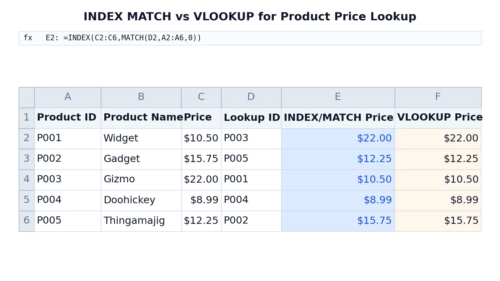 Excel INDEX MATCH: How to Look Up Values Step by Step