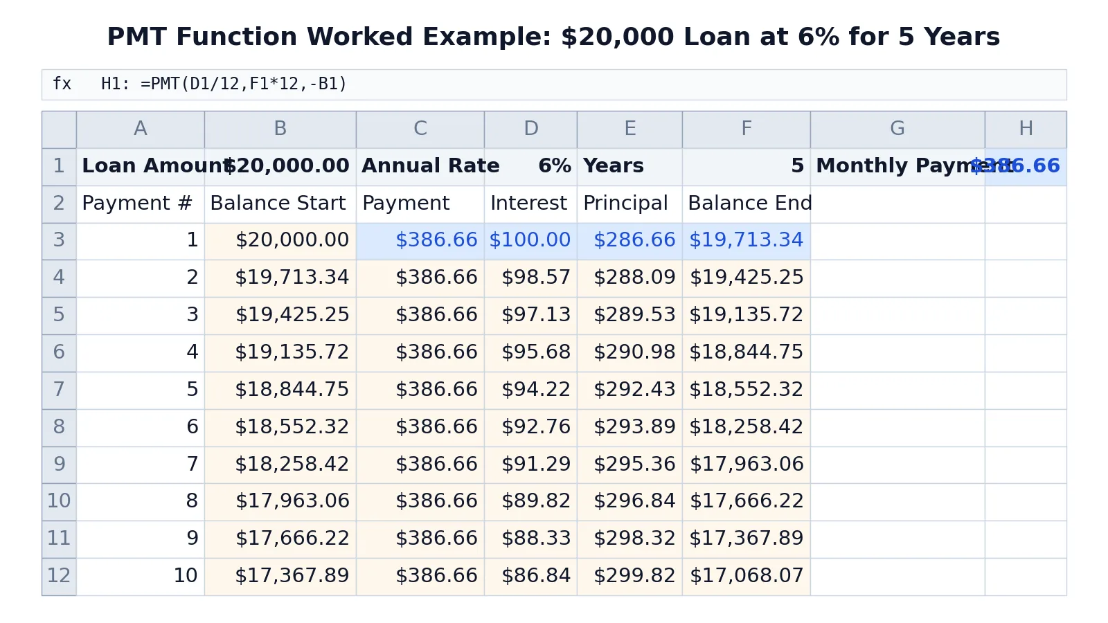 Excel PMT Function: Formula, Arguments and Examples