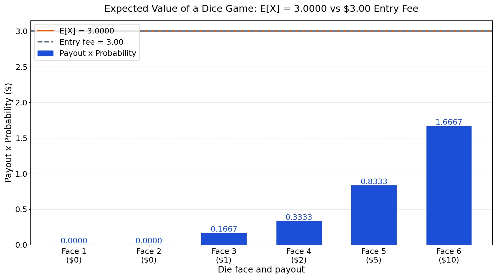 Expected Value: Definition, Formula and Examples