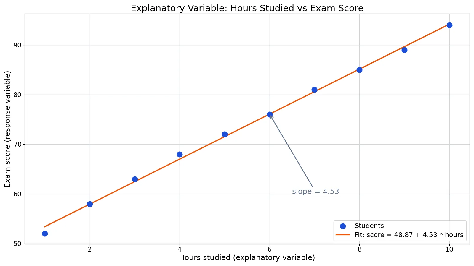Explanatory Variable: Definition, Examples and Role in Regression