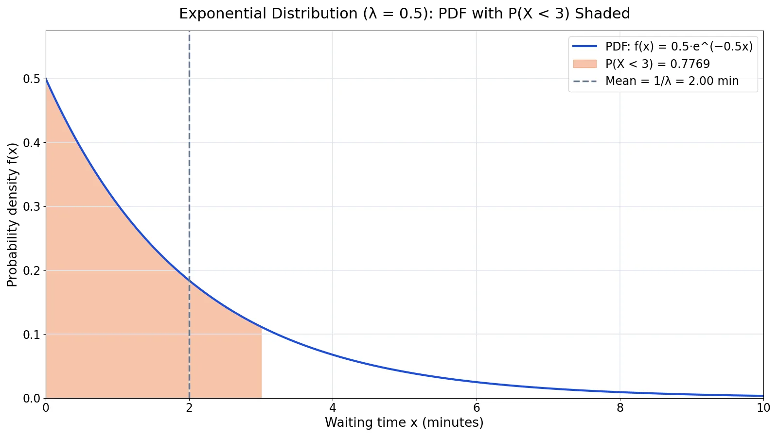 Exponential Distribution: Definition, Formula and Examples