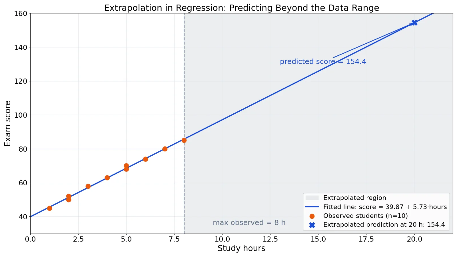 Extrapolation in Regression: Definition and Dangers
