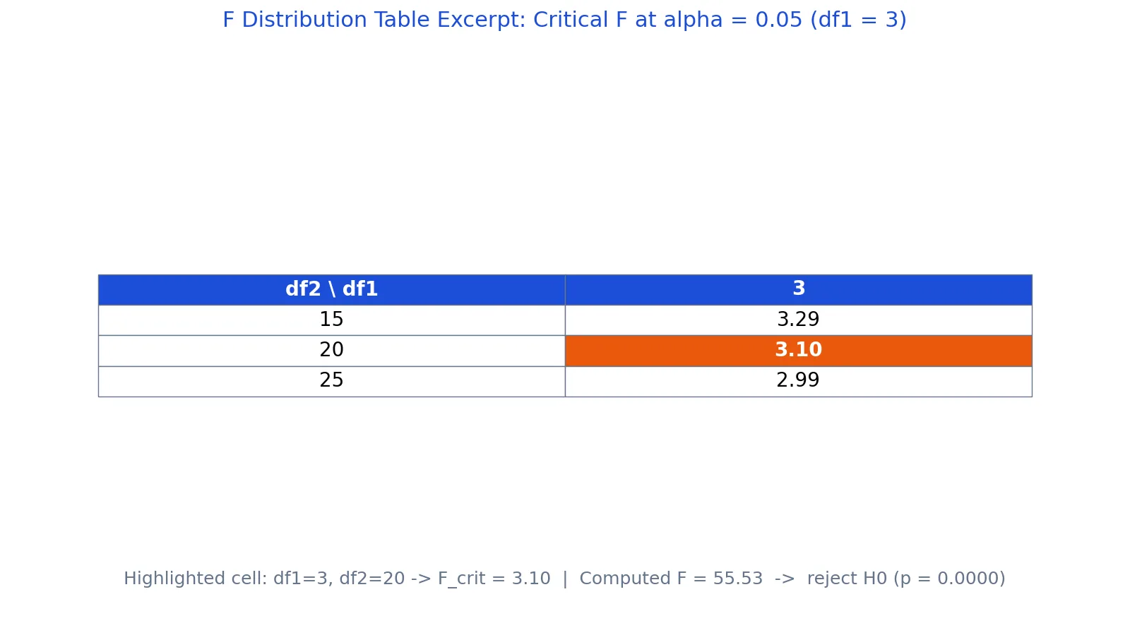 F Distribution Table: How to Read and Use It
