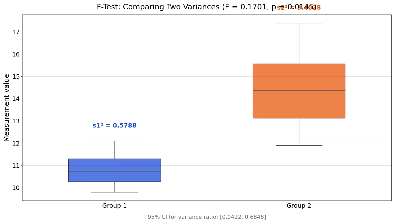 F-Test in R: How to Compare Variances (With Example)