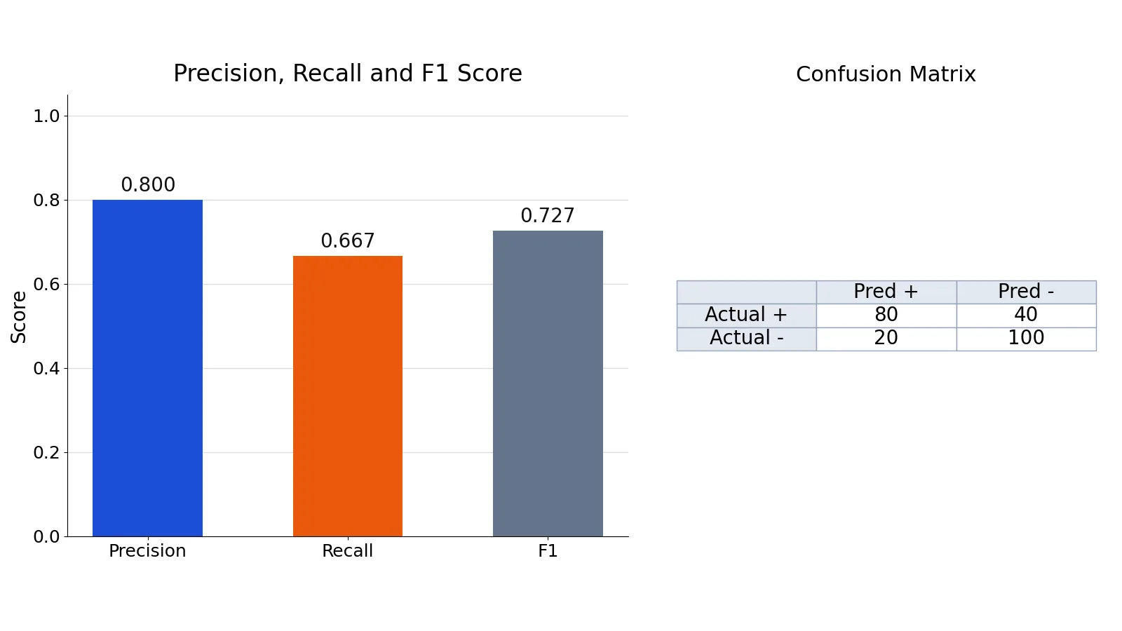F1 Score: Definition, Formula and When to Use It