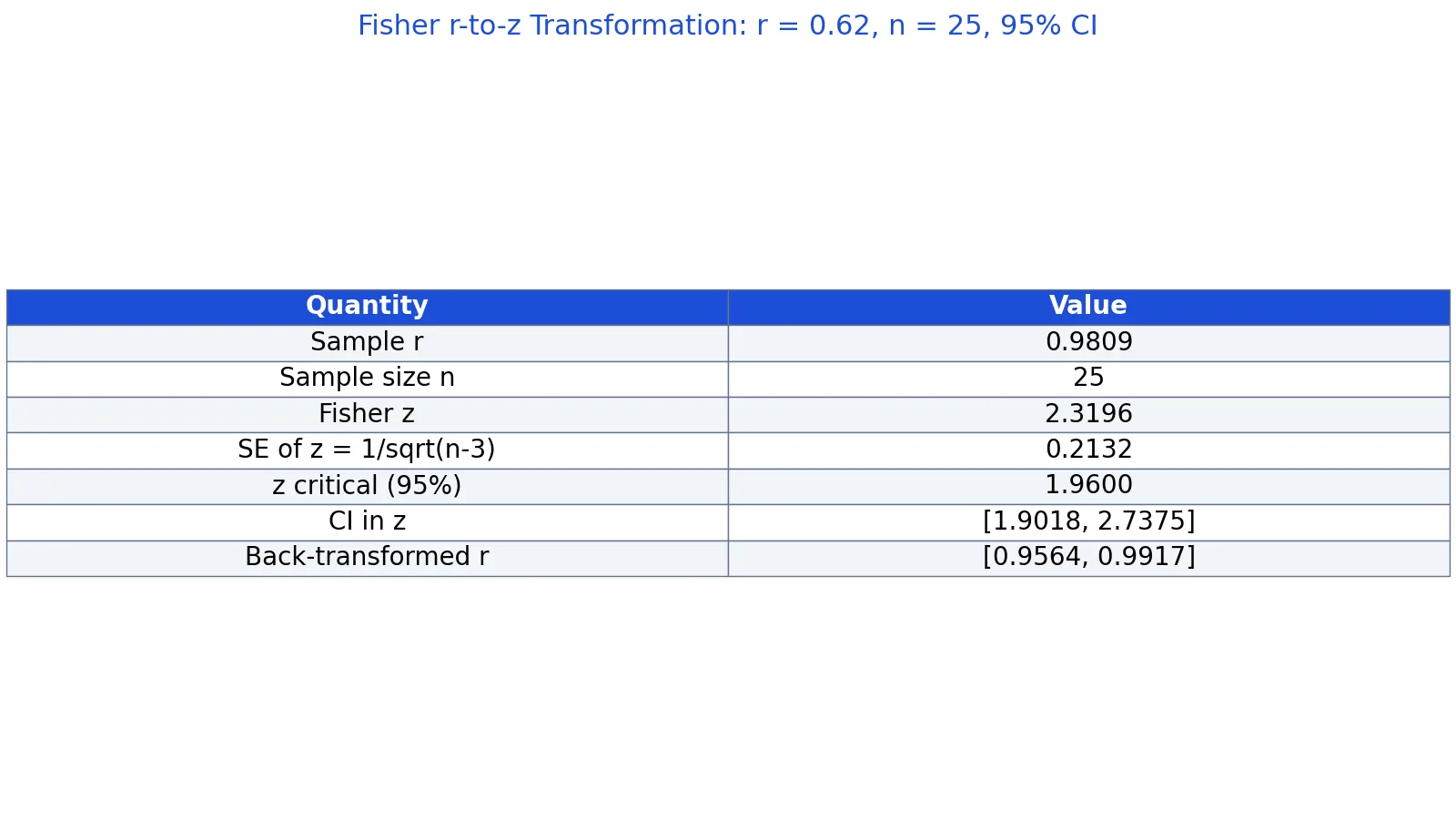 Fisher r to z Transformation: Formula and Examples