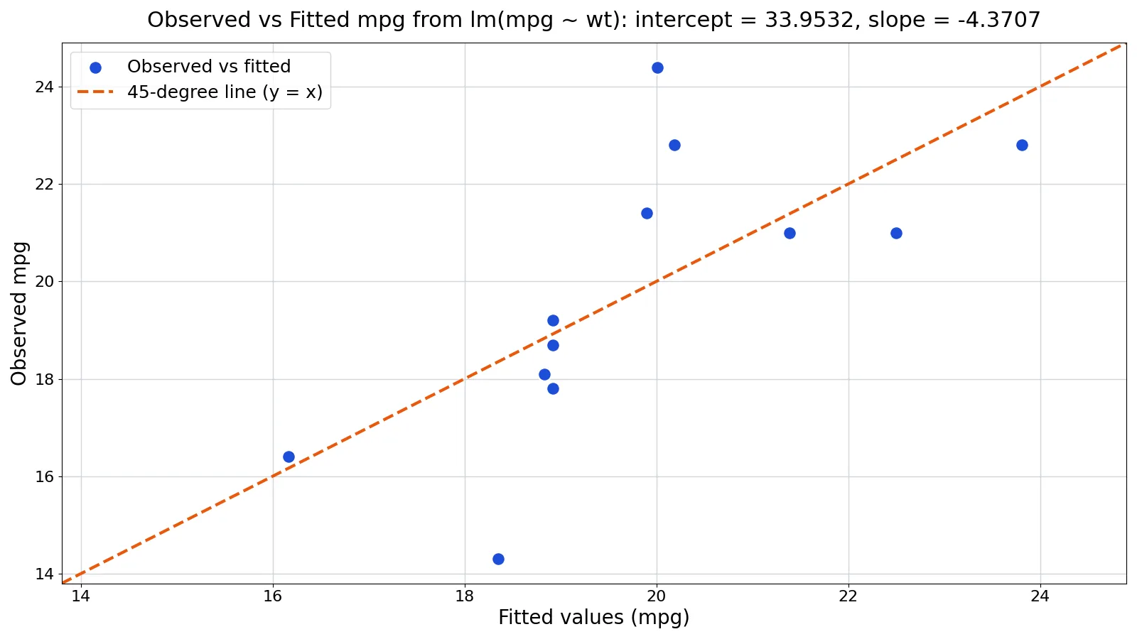 Fitted Values in R: How to Extract and Interpret Them