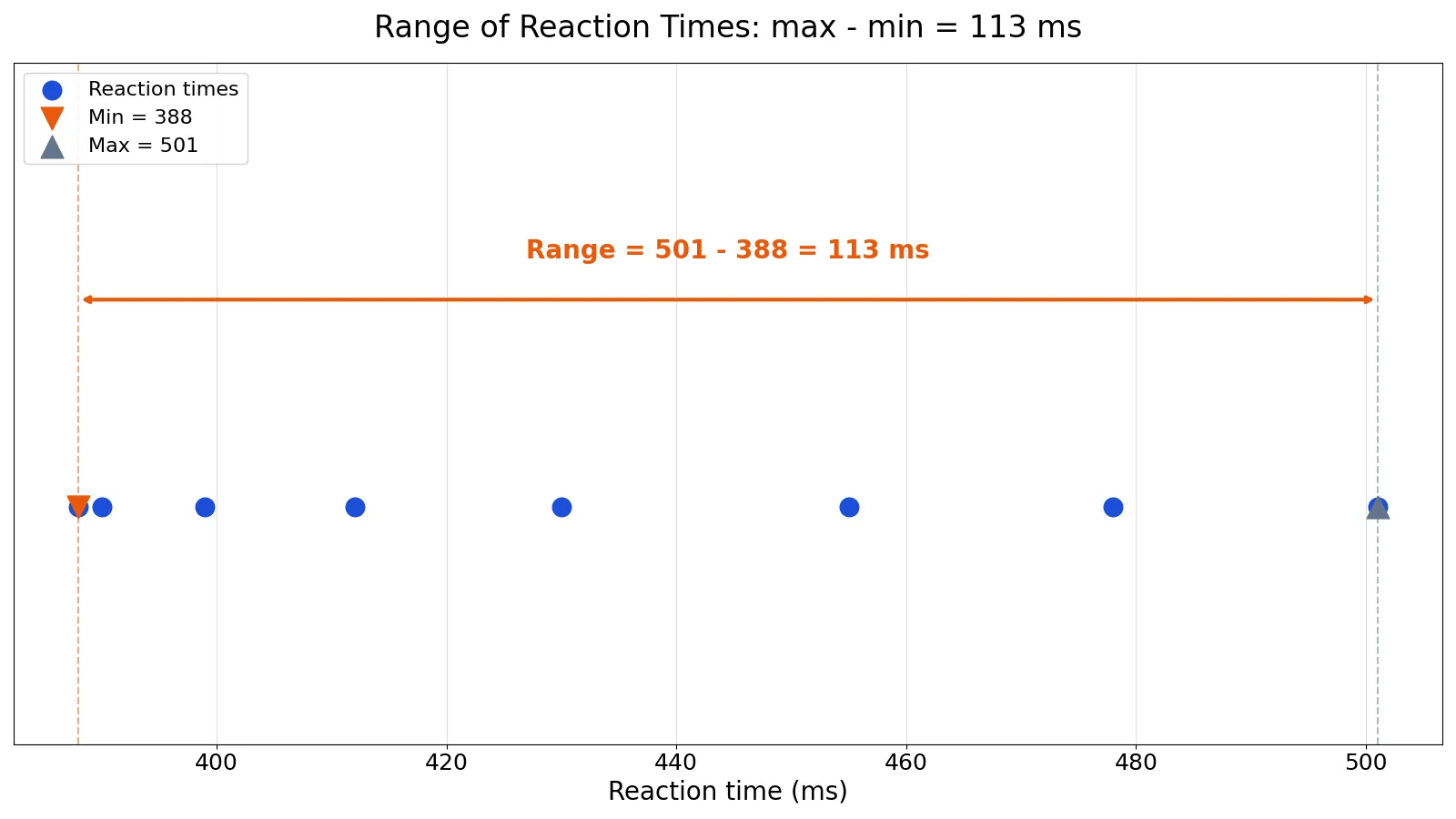 Formula for Range: Definition, Formula and Examples