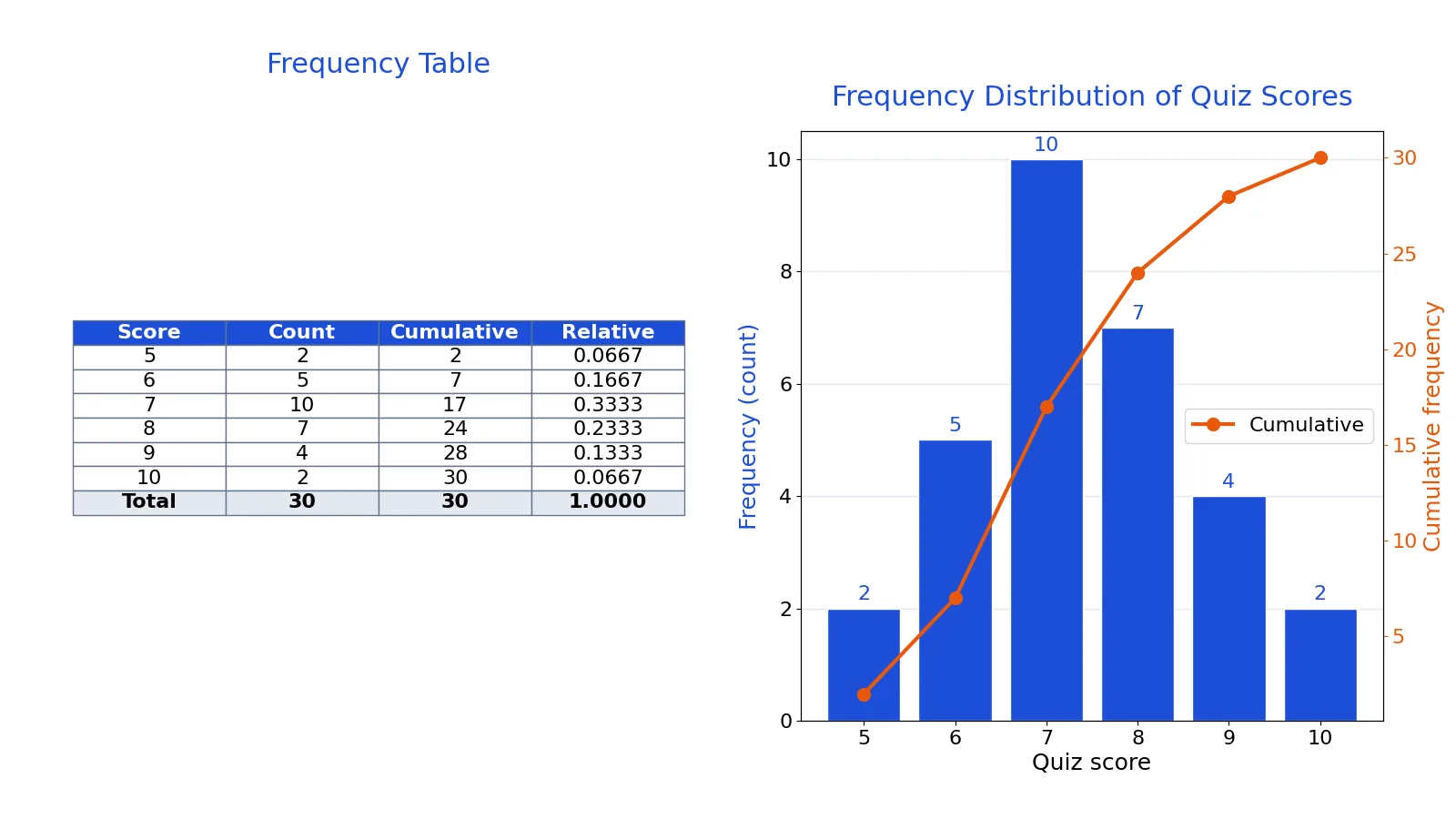 Frequency Distribution: Definition, Table and Examples