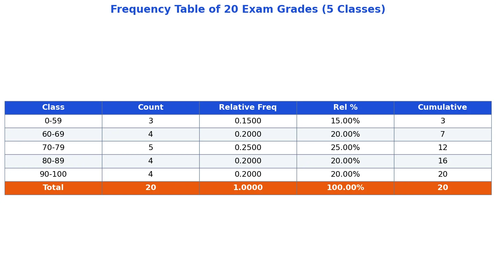 Frequency Table: Definition, How to Make One, Examples