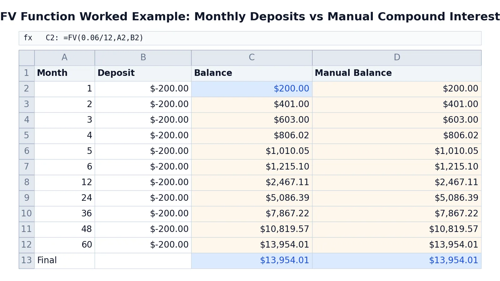 FV Function in Excel: Future Value Formula and Examples