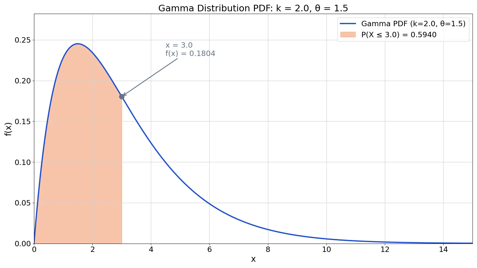 Gamma Distribution Formula: PDF, Mean and Examples