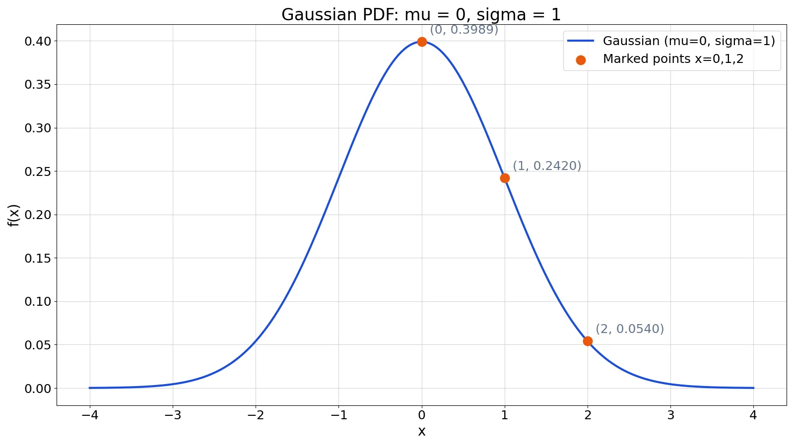 Gaussian Function: Definition, Formula and Examples