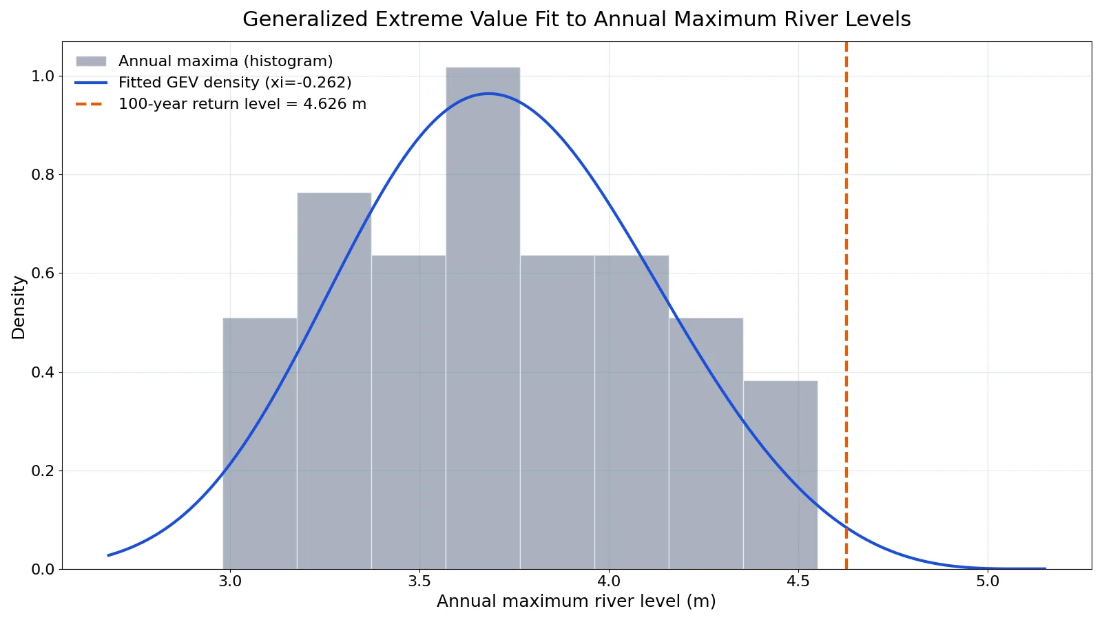 Generalized Extreme Value Distribution: Definition and Examples