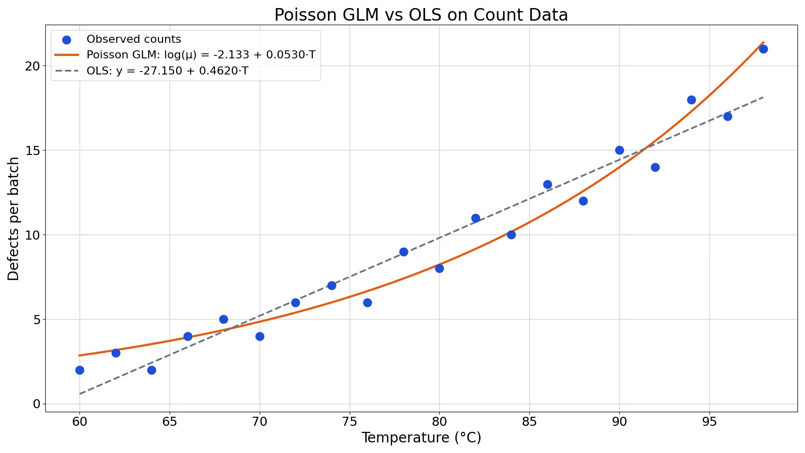 Generalized Linear Models: Definition and Examples