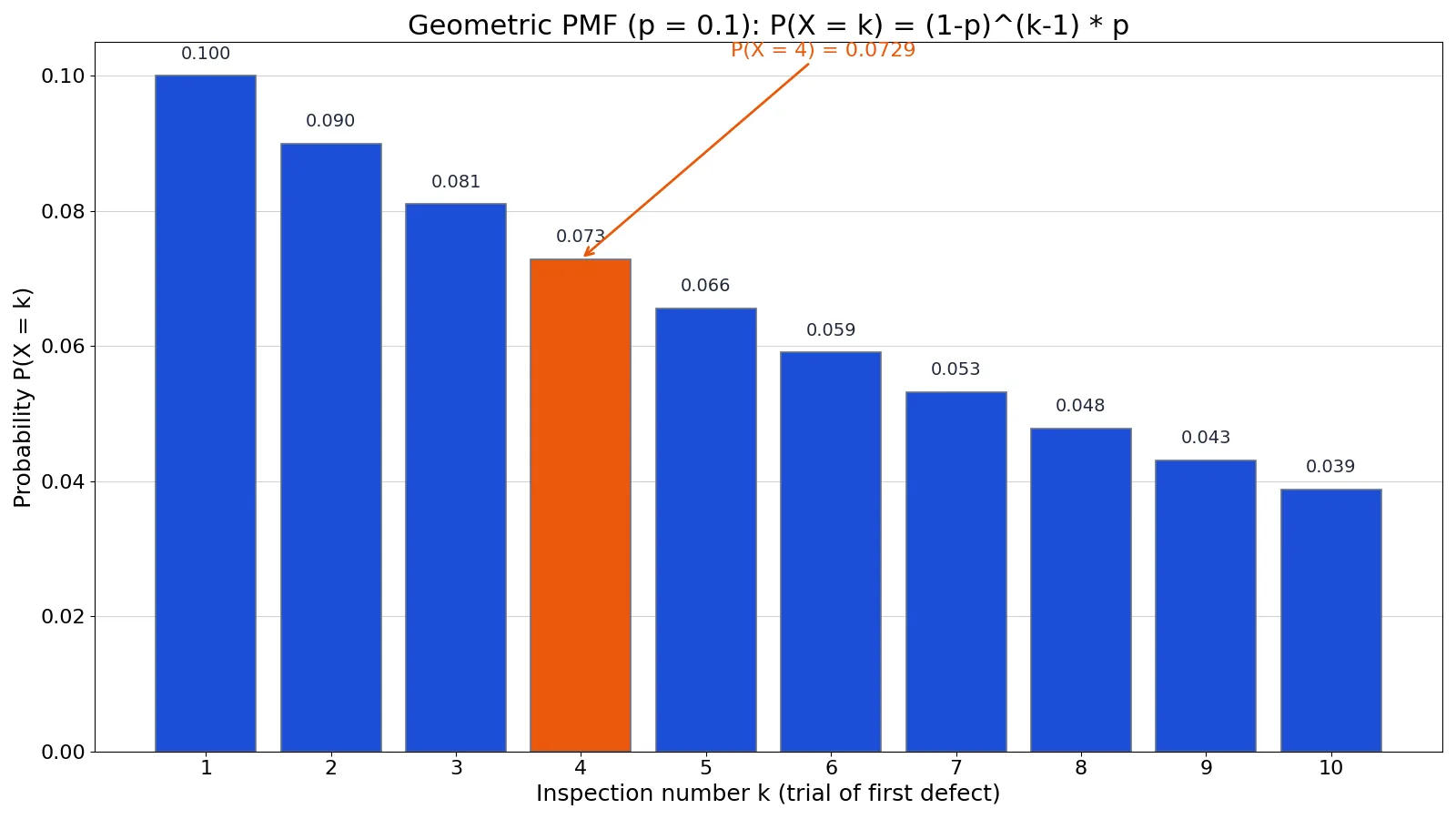 Geometric Distribution: Formula and Examples