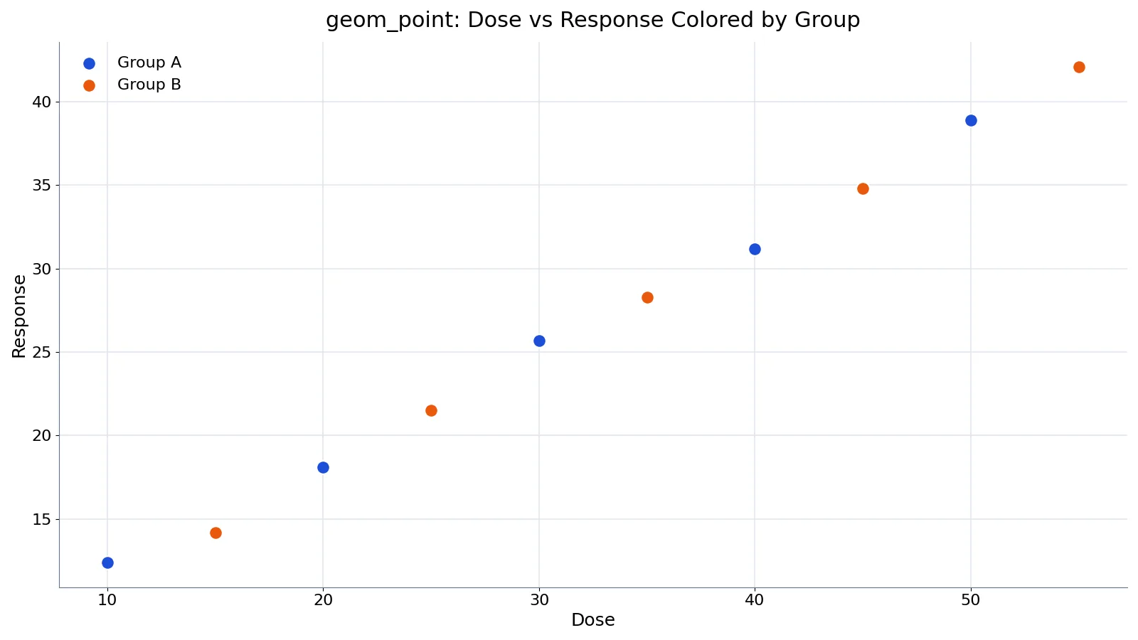 geom_point in ggplot2: Syntax, Aesthetics and Examples