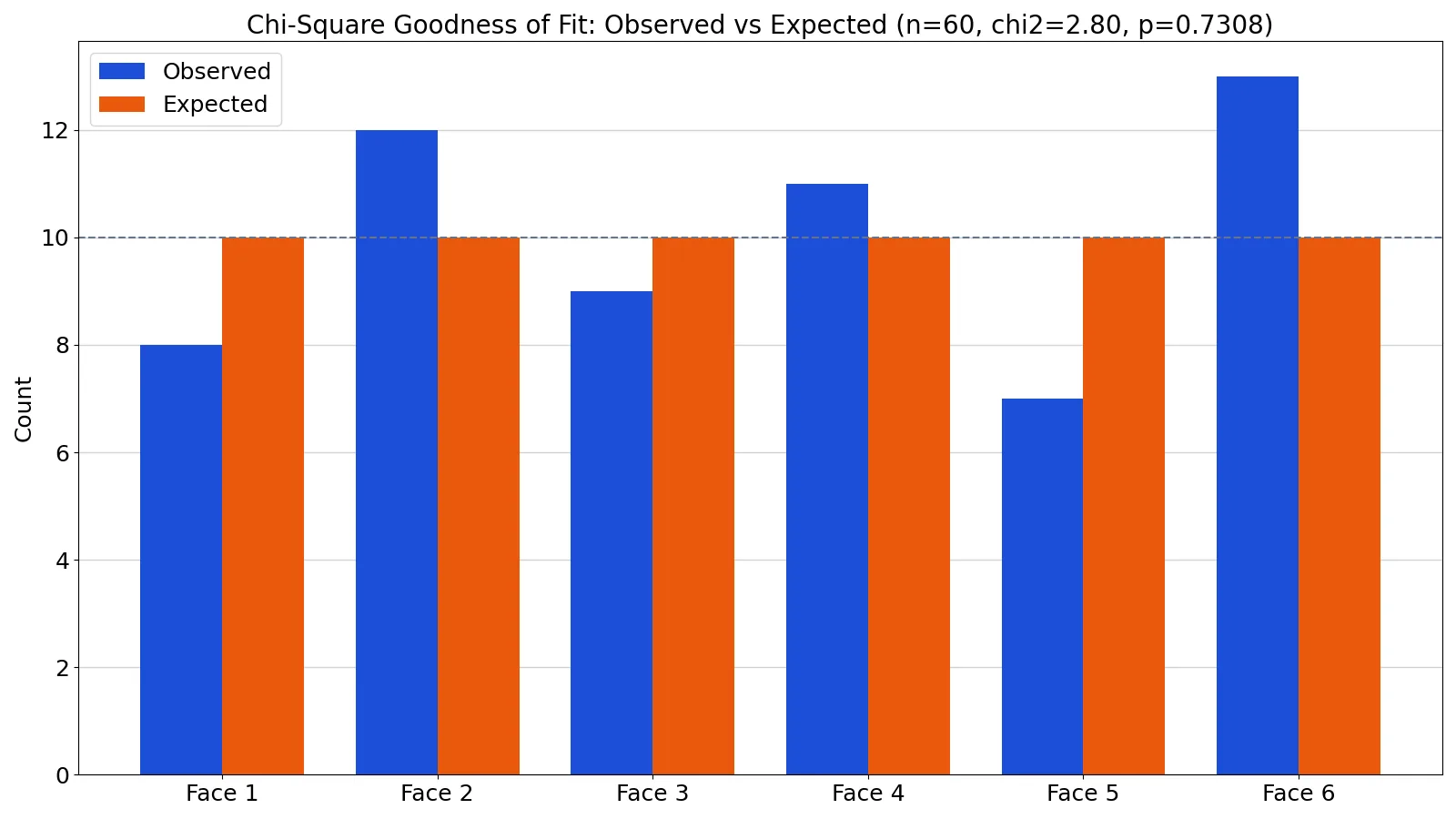 Goodness of Fit Test: Requirements and How to Perform It