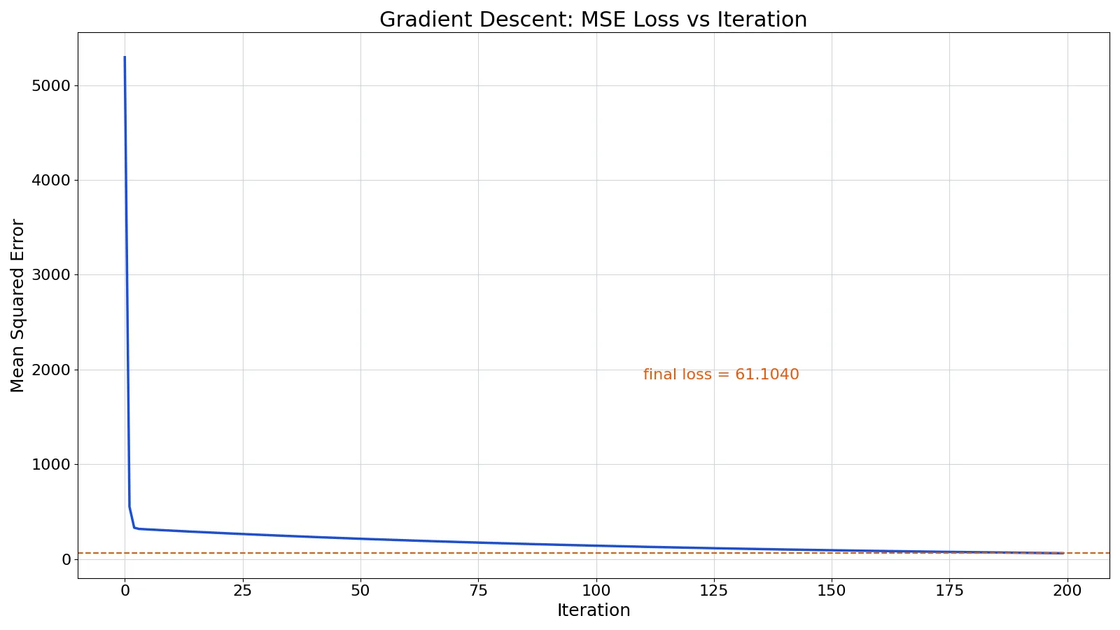 What Is Gradient Descent? Definition, Formula and Examples