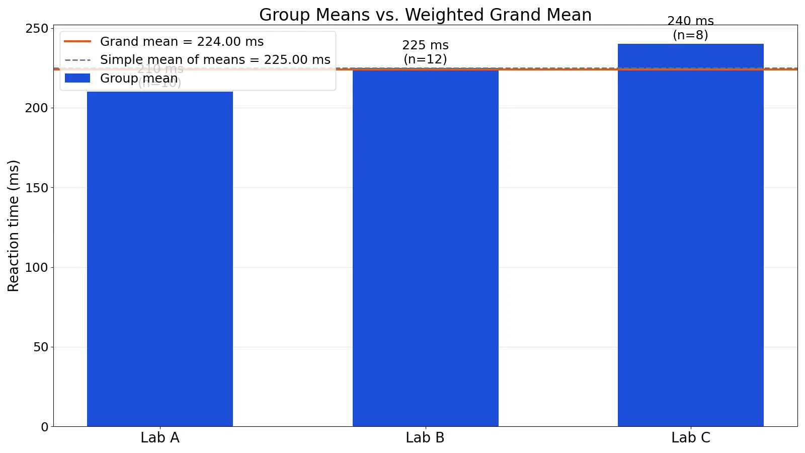 Grand Mean: Definition, Formula and How to Calculate It