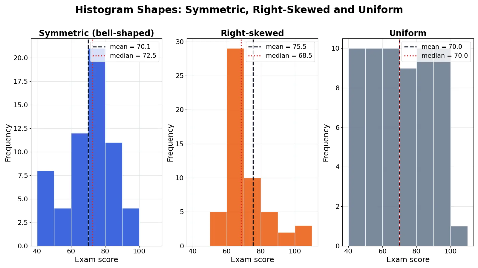 Histogram Shapes Explained: Bell-Shaped, Symmetric and Skewed