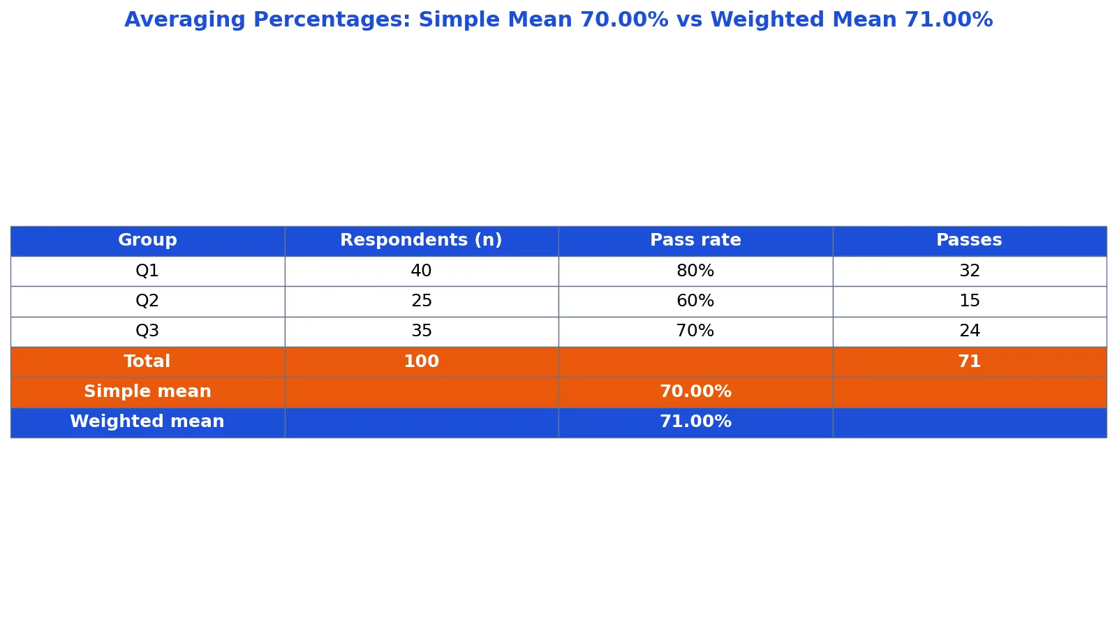 How to Average Percentages Correctly (With Examples)