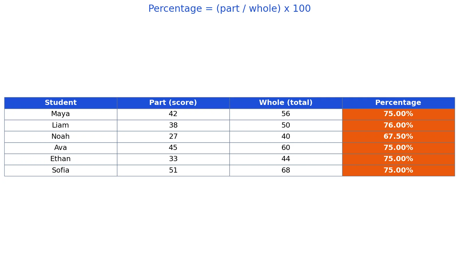 How to Calculate a Percentage: Formula and Examples