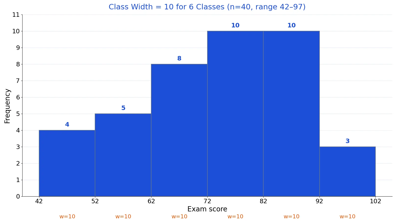 How to Calculate Class Width (Formula and Examples)