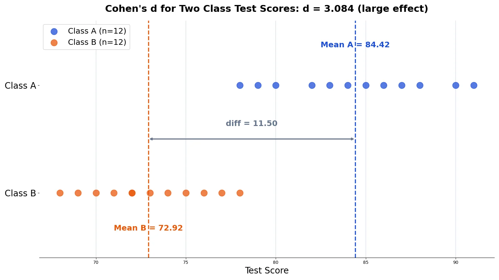 How to Calculate Cohen's d (Formula and Example)