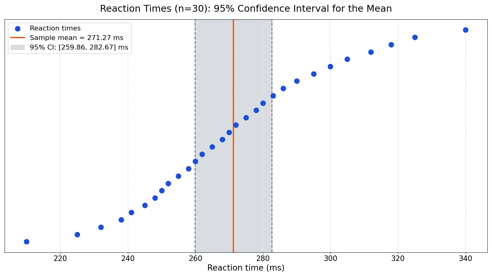 How to Calculate Confidence Level: Formula and Examples