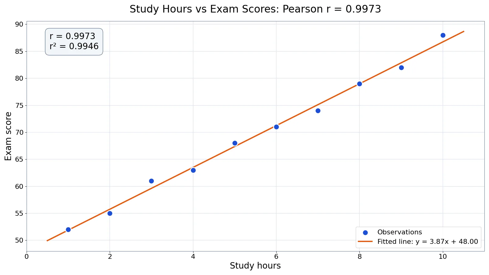 How to Calculate the Correlation Coefficient (Step by Step)