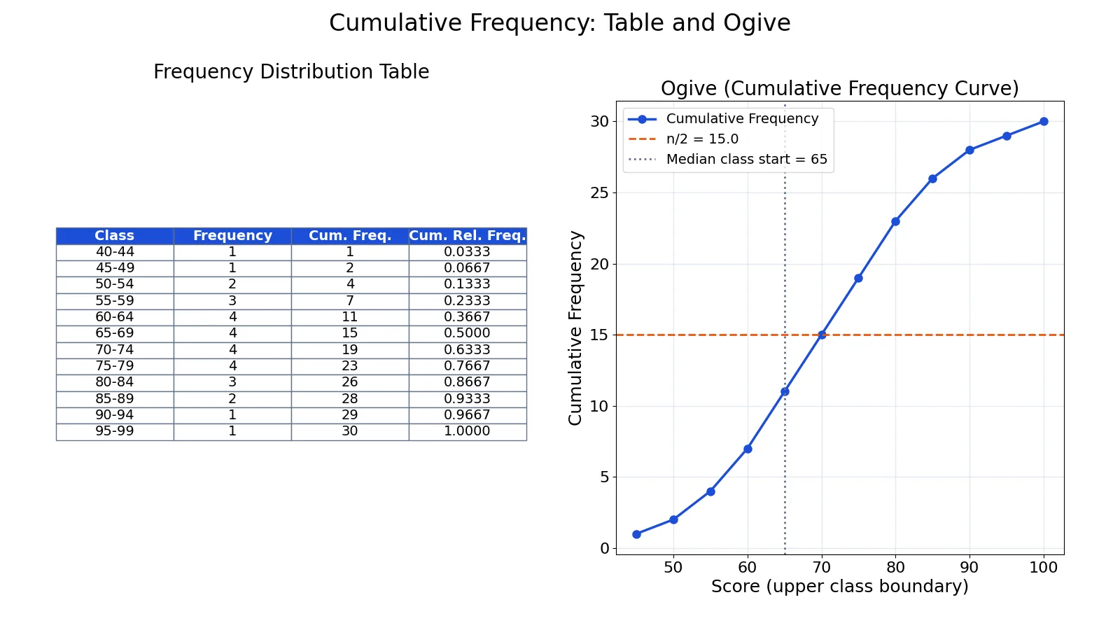 How to Calculate Cumulative Frequency (Step by Step)