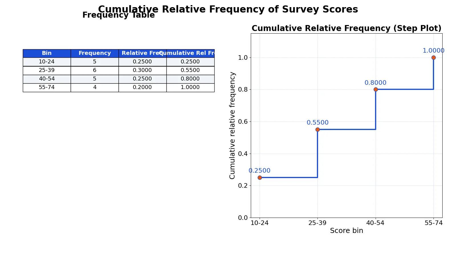 How to Calculate Cumulative Relative Frequency (Steps and Example)