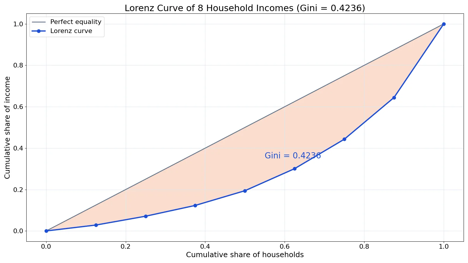 How to Calculate the Gini Coefficient: Formula and Example