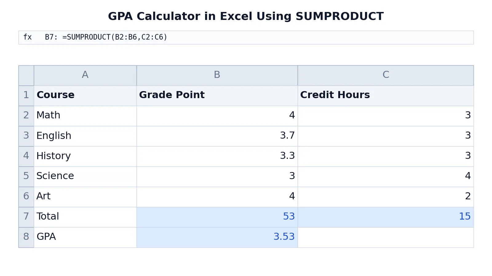 How to Calculate GPA in Excel (Step by Step)