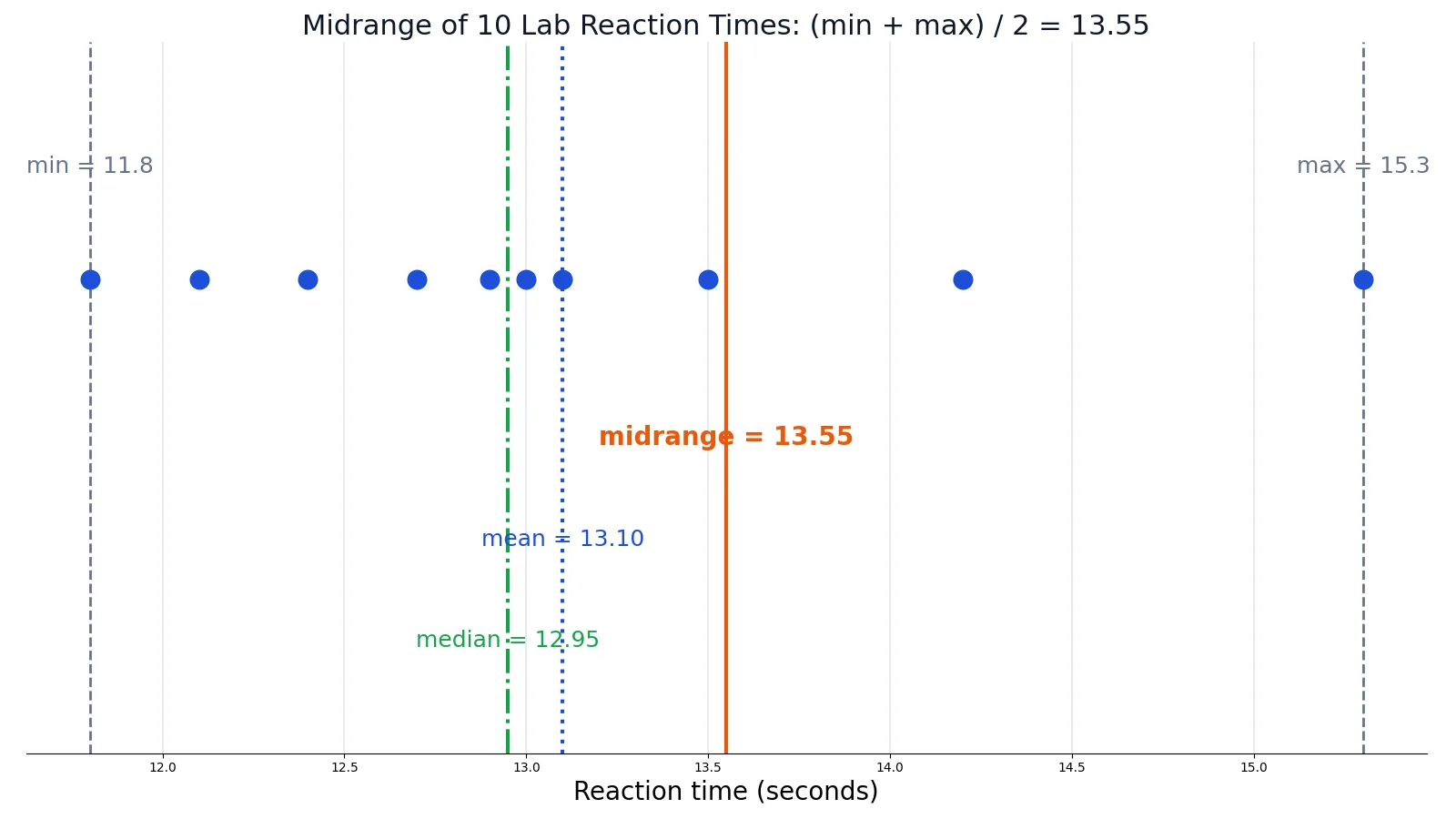 How to Calculate Midrange: Formula and Examples
