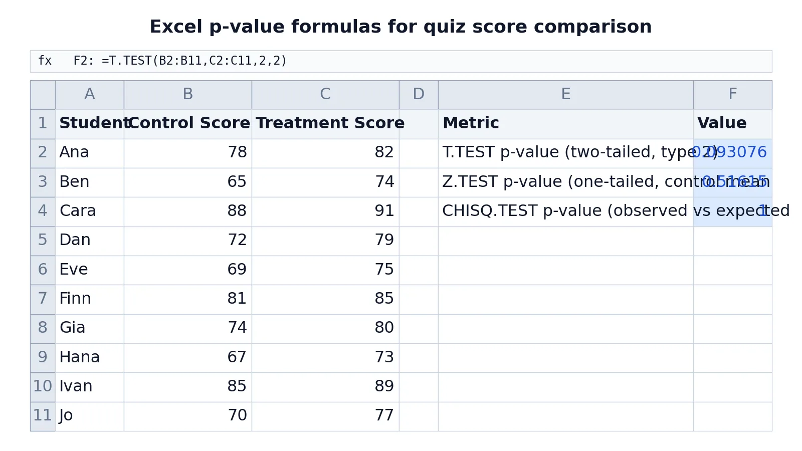 How to Calculate P Value in Excel (Step by Step)