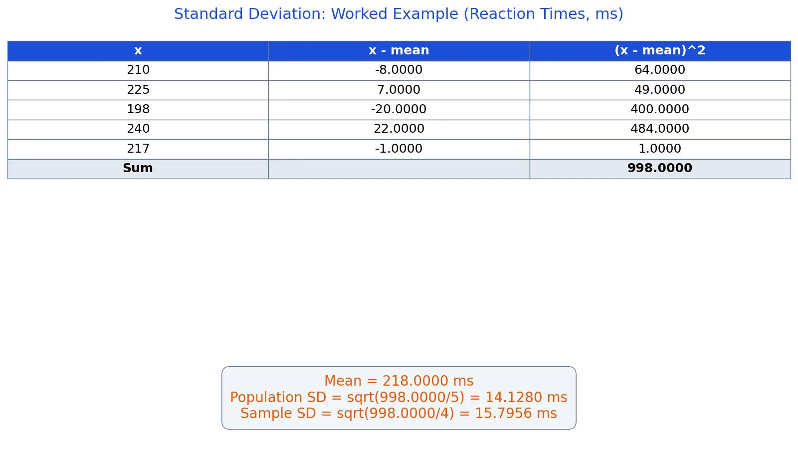 How to Calculate Standard Deviation: Formula and Steps