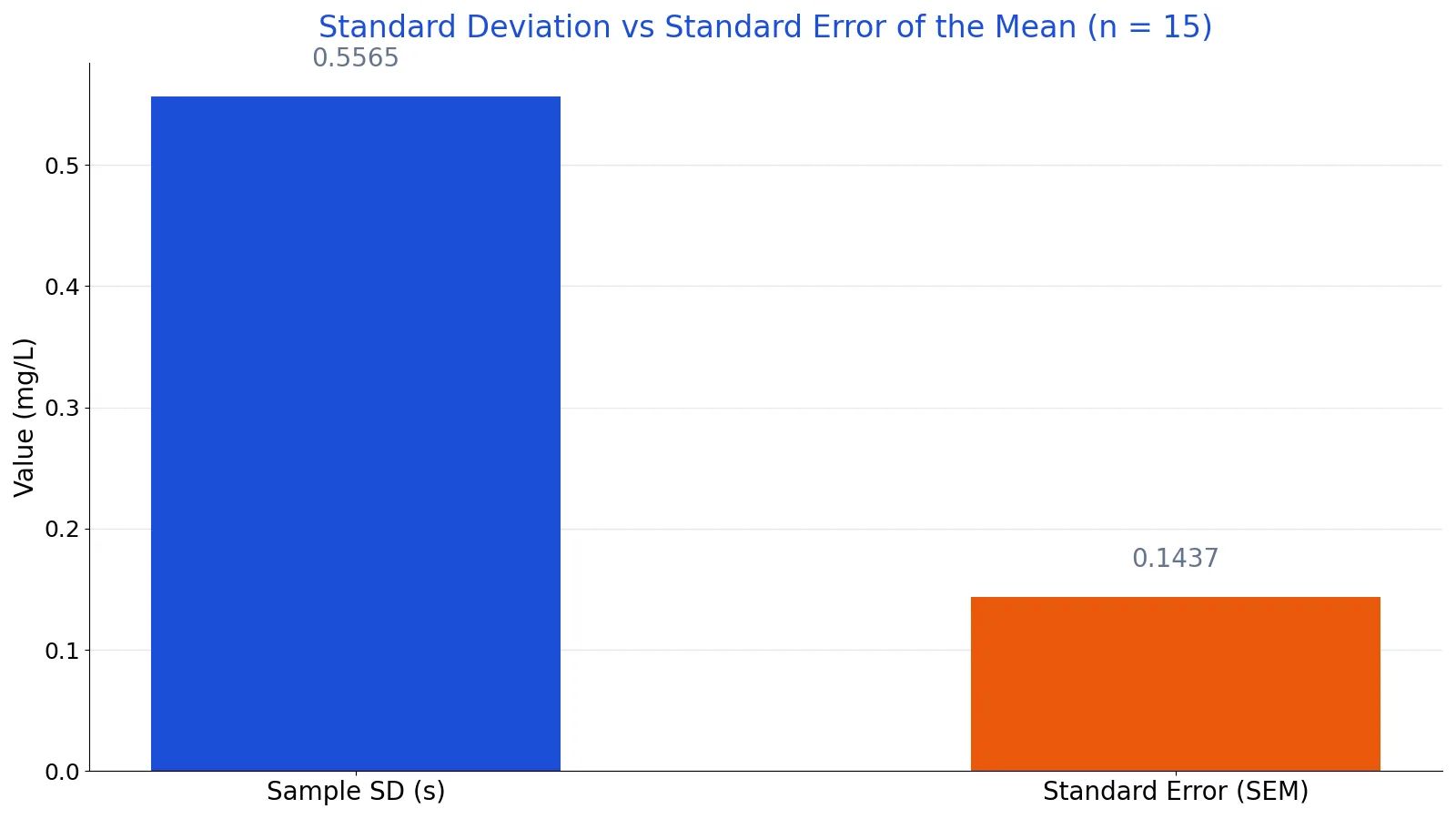 How to Calculate Standard Error of the Mean (SEM)