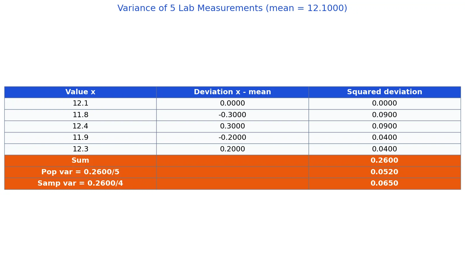 How to Calculate Variance: Formula, Steps and Examples
