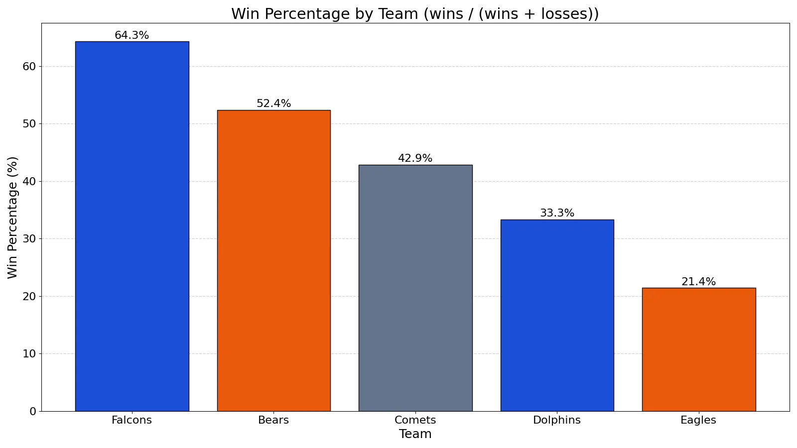 How to Calculate Win Percentage (Formula and Examples)