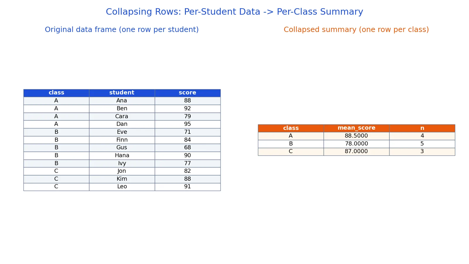 How to Collapse Data in R (Step by Step)