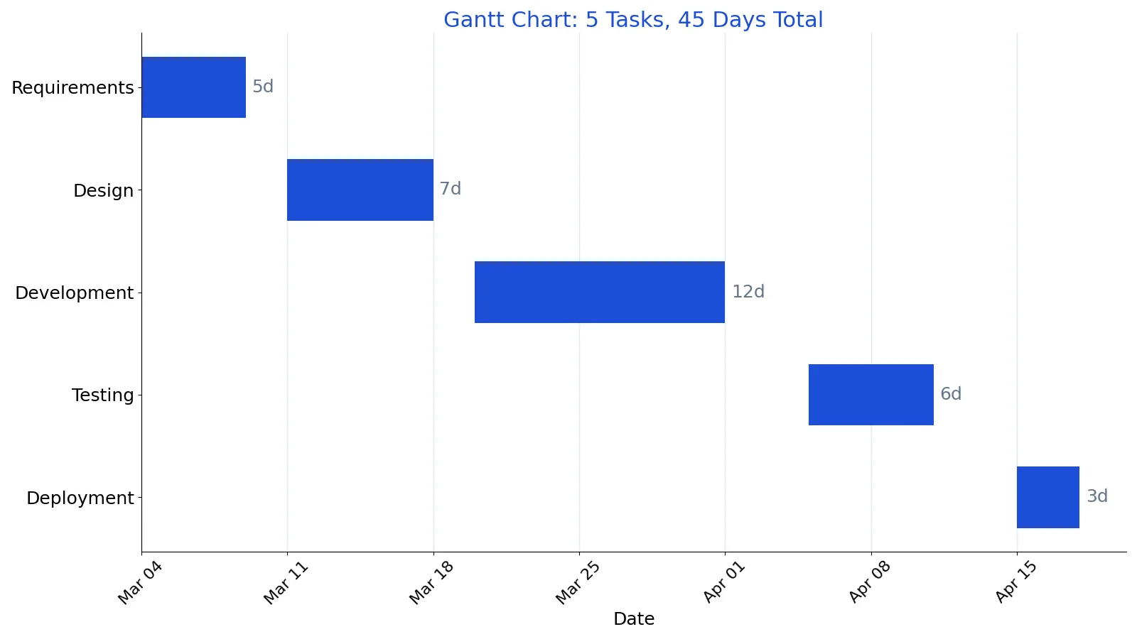 How to Create a Gantt Chart (Step by Step)