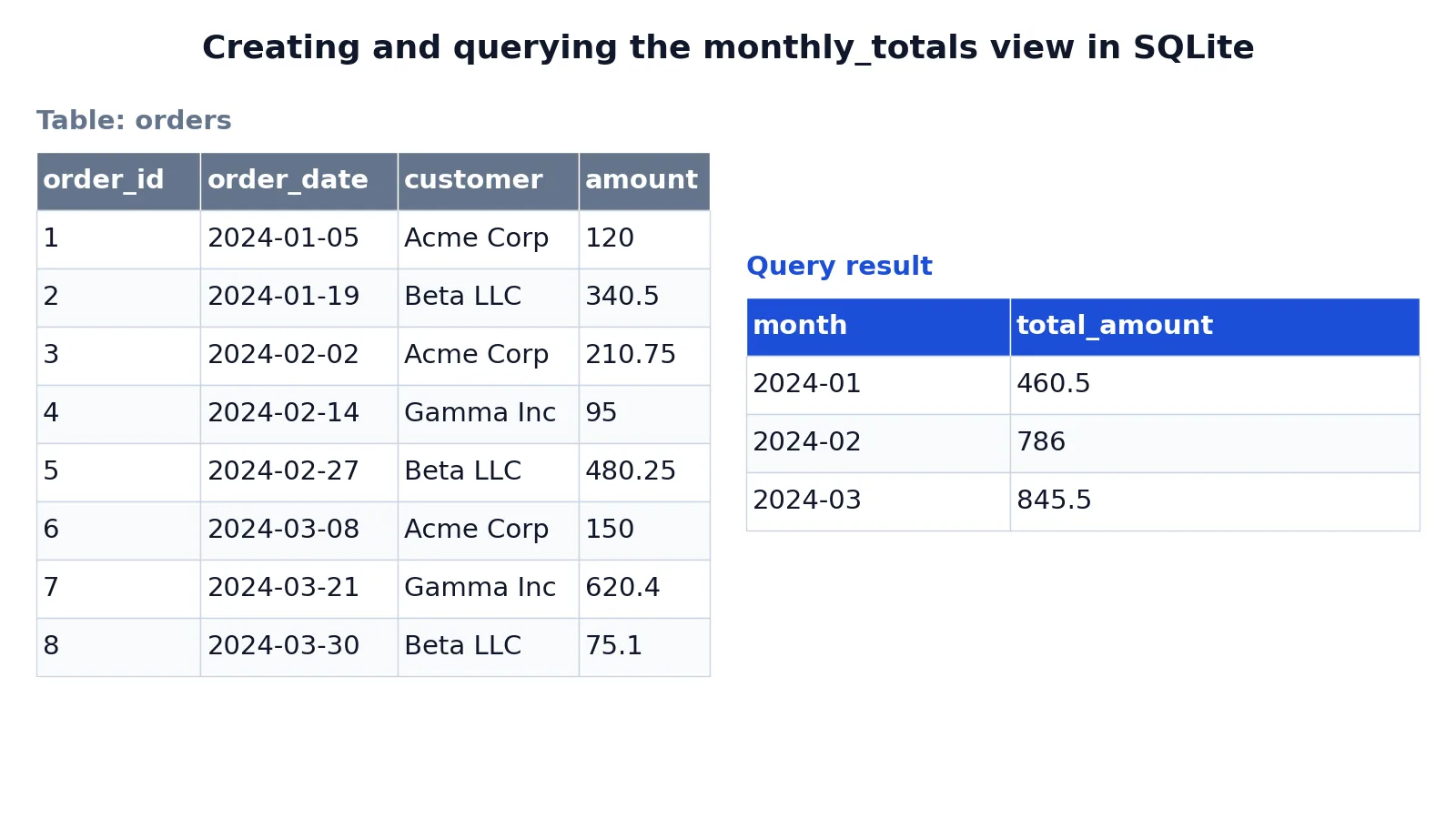 How to Create a View in SQL (With Syntax and Examples)