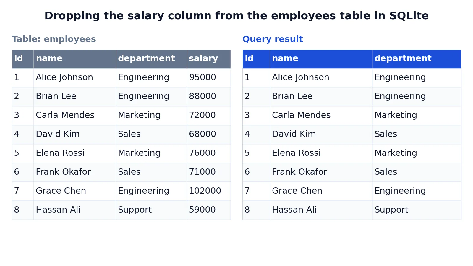 How to Drop a Column in SQL (ALTER TABLE Examples)