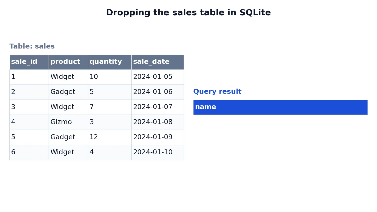 How to Drop a Table in SQL (With Syntax and Examples)