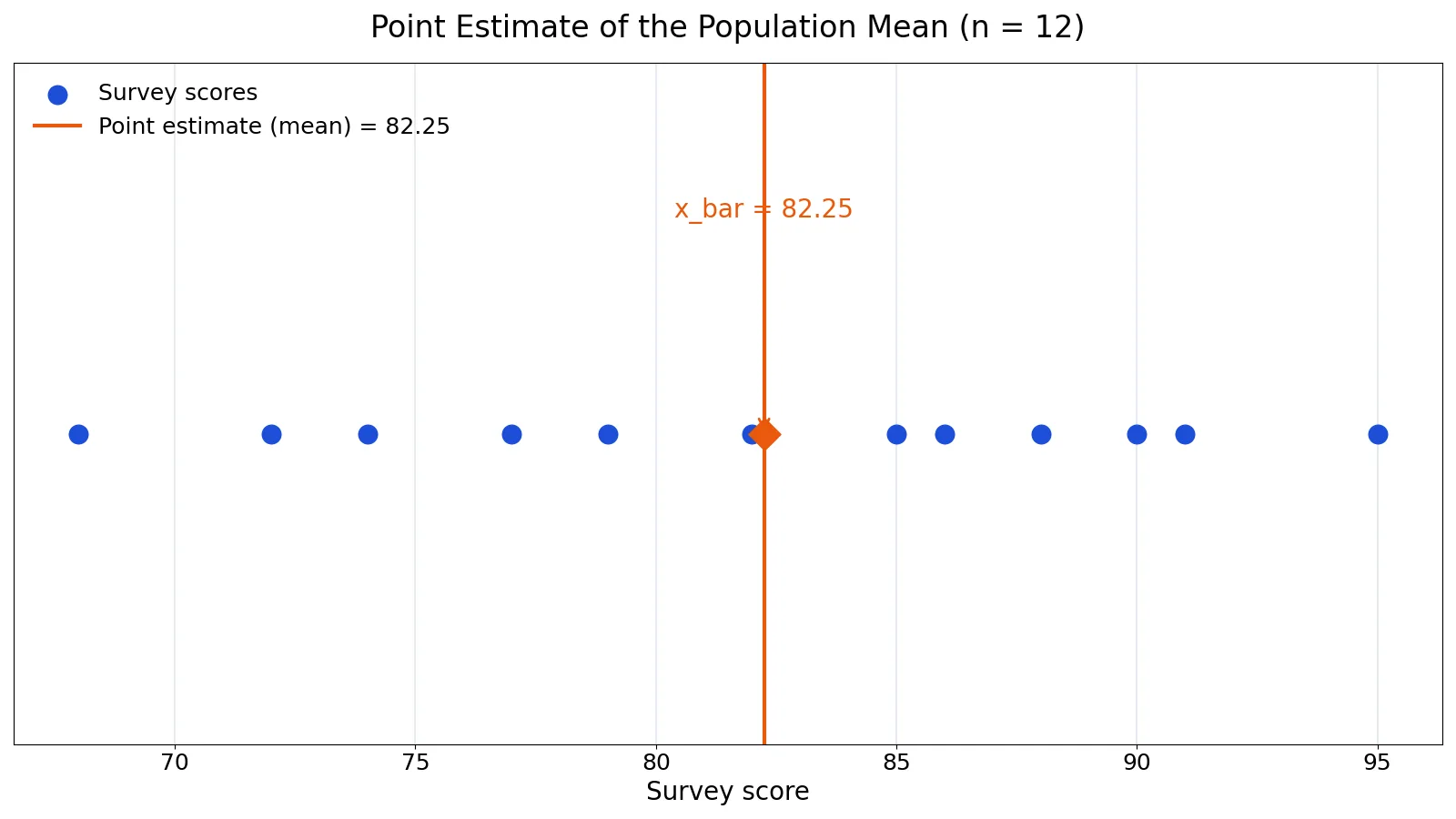 How to Find a Point Estimate: Formula and Examples
