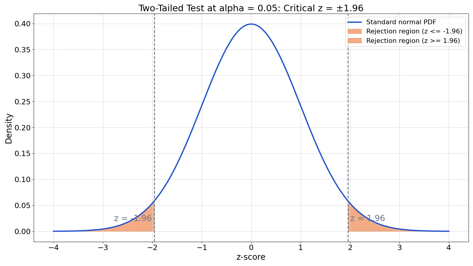 How to Find the Critical Z Value (With Examples)