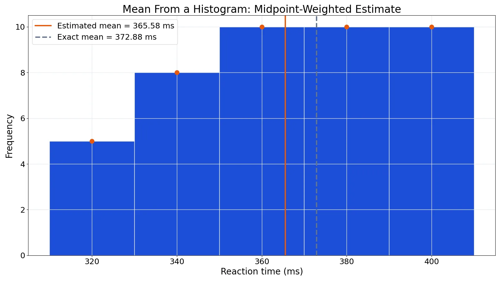 How to Find the Mean From a Histogram (With Examples)
