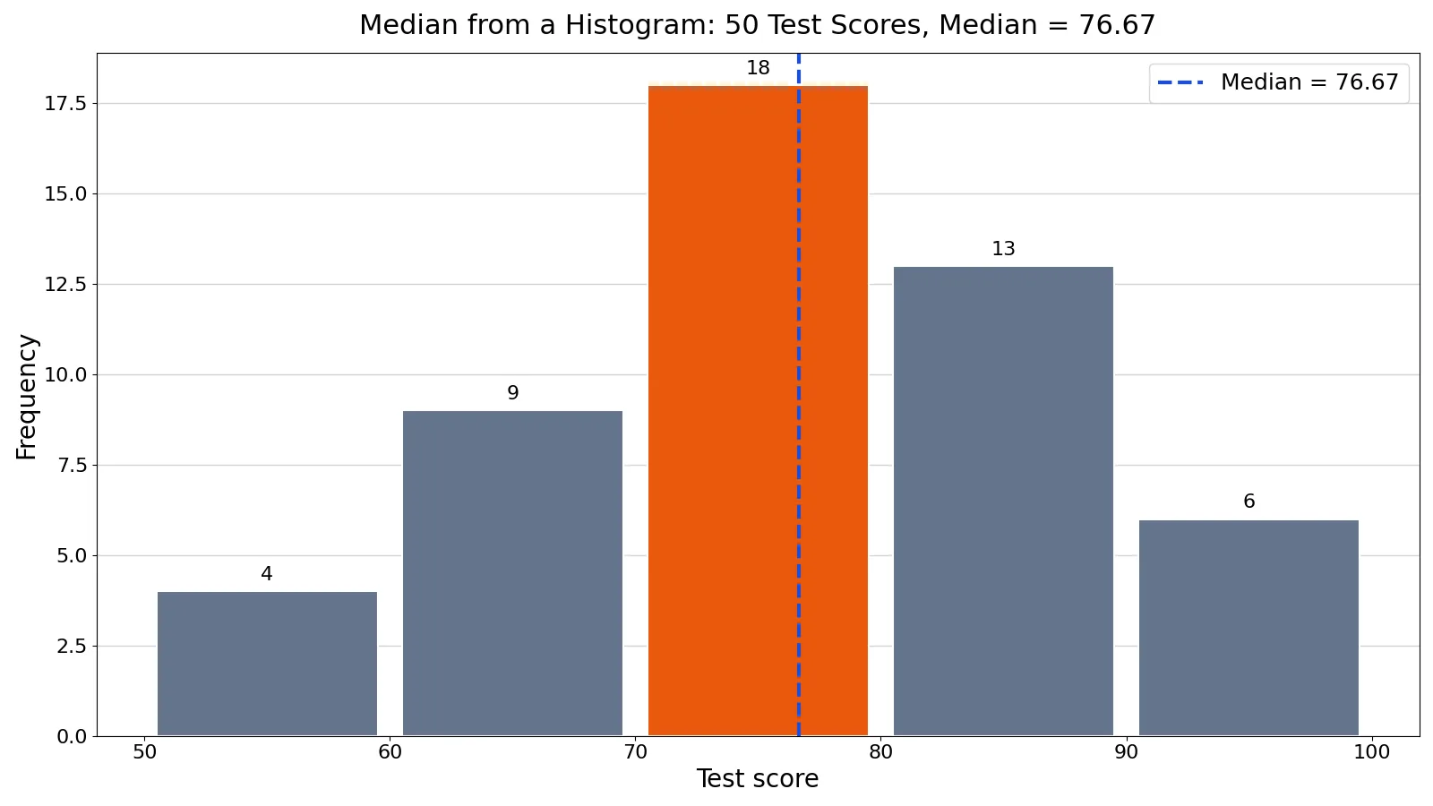 How to Find the Median from a Histogram (Step by Step)